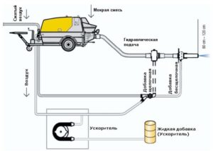 Мокрый способ нанесения торкрет-смесей
