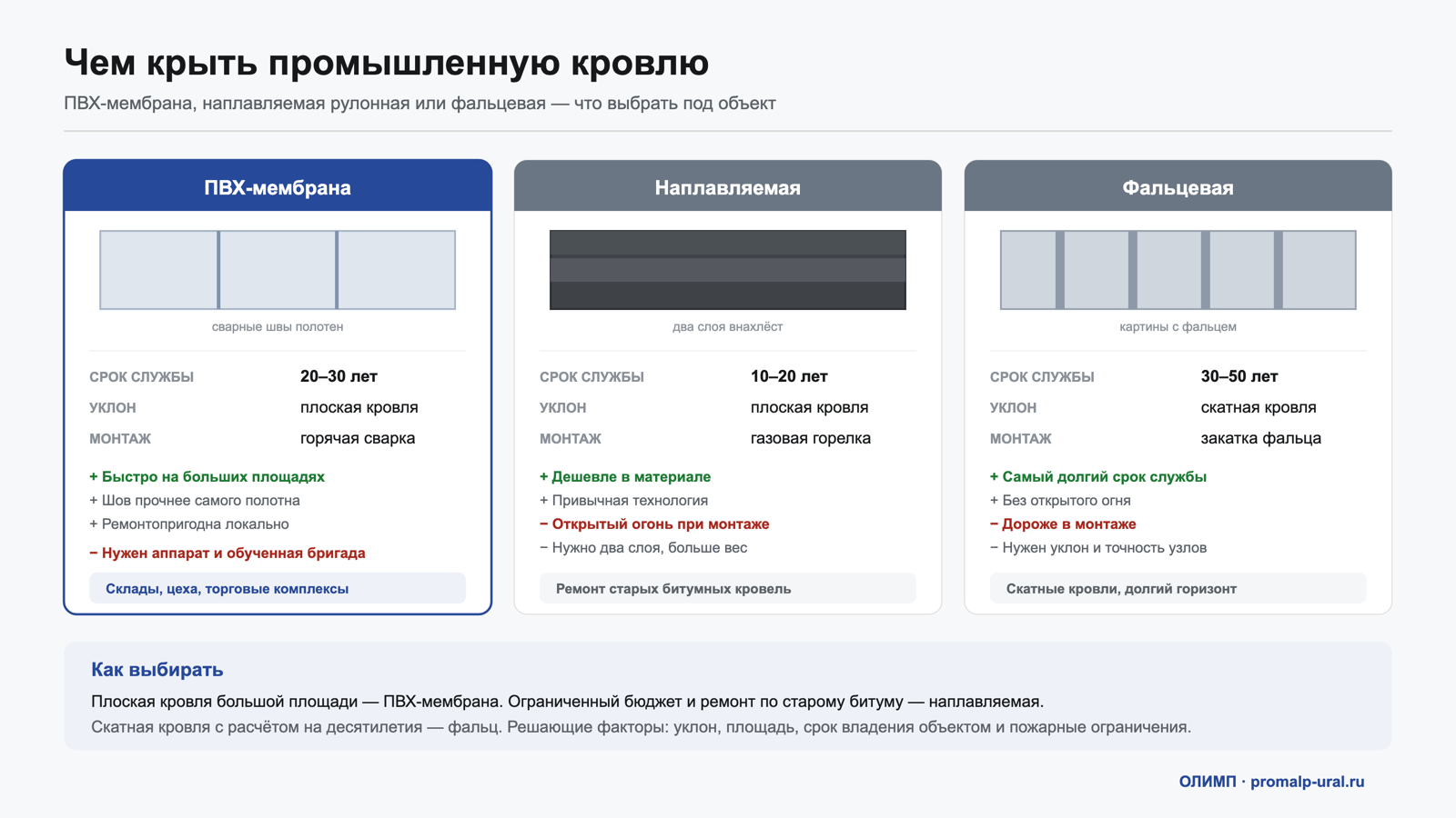 Сравнение кровельных материалов: ПВХ-мембрана, наплавляемая рулонная и фальцевая кровля